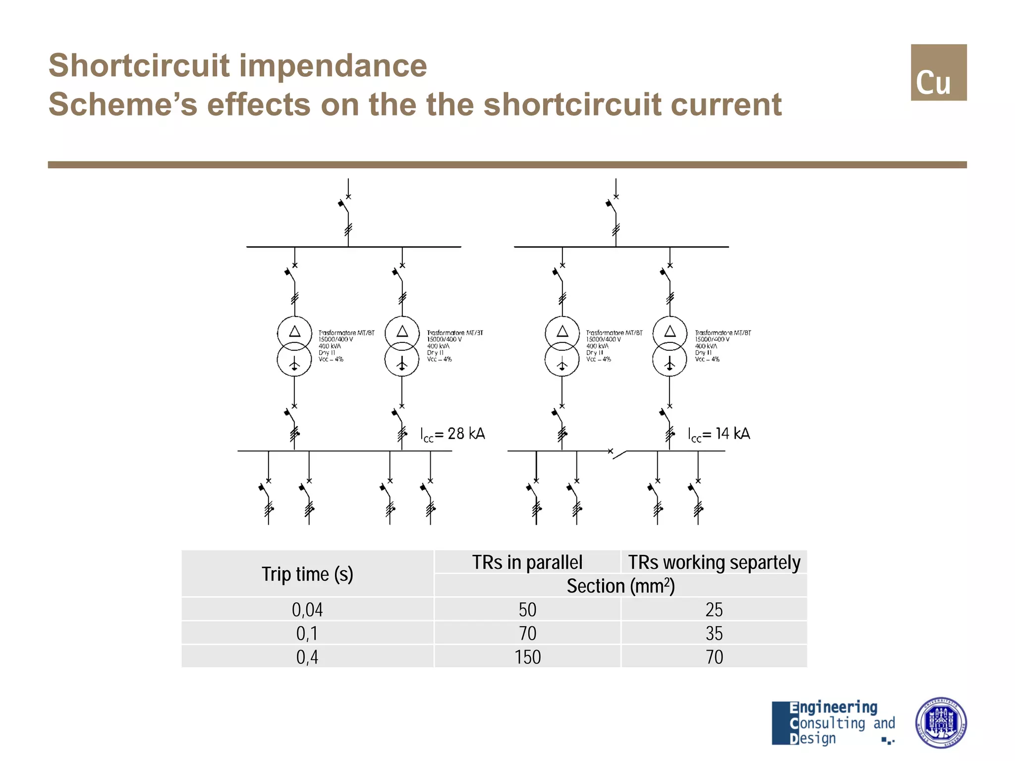 Shortcircuit impendance
Scheme’s effects on the the shortcircuit current
Trip time (s)
TRs in parallel TRs working separtely
Section (mm2)
0,04 50 25
0,1 70 35
0,4 150 70
 