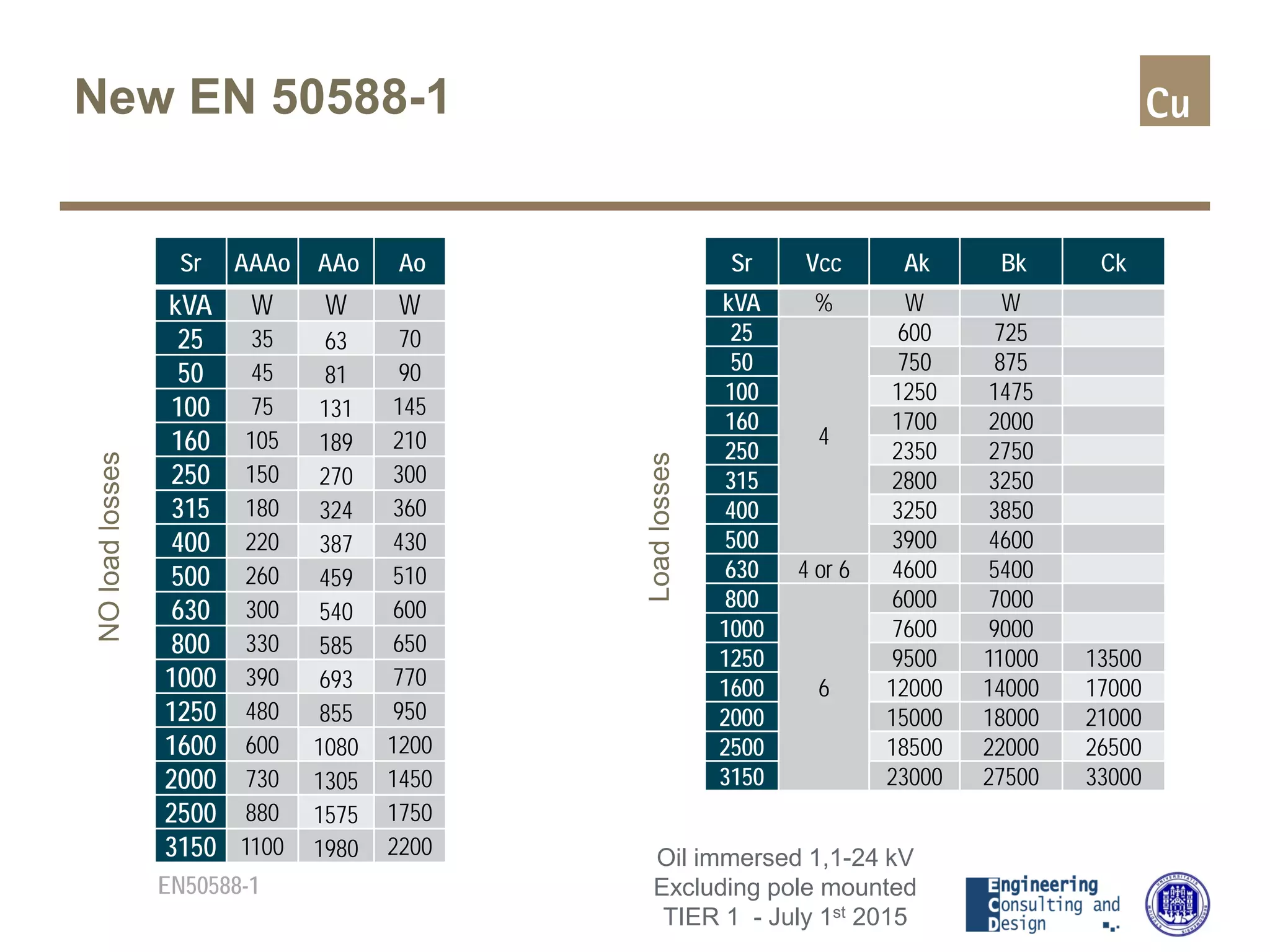 New EN 50588-1
Oil immersed 1,1-24 kV
Excluding pole mounted
TIER 1 - July 1st 2015
Sr AAAo AAo Ao
kVA W W W
25 35 63 70
50 45 81 90
100 75 131 145
160 105 189 210
250 150 270 300
315 180 324 360
400 220 387 430
500 260 459 510
630 300 540 600
800 330 585 650
1000 390 693 770
1250 480 855 950
1600 600 1080 1200
2000 730 1305 1450
2500 880 1575 1750
3150 1100 1980 2200
Sr Vcc Ak Bk Ck
kVA % W W
25
4
600 725
50 750 875
100 1250 1475
160 1700 2000
250 2350 2750
315 2800 3250
400 3250 3850
500 3900 4600
630 4 or 6 4600 5400
800
6
6000 7000
1000 7600 9000
1250 9500 11000 13500
1600 12000 14000 17000
2000 15000 18000 21000
2500 18500 22000 26500
3150 23000 27500 33000
NOloadlosses
Loadlosses
EN50588-1
 