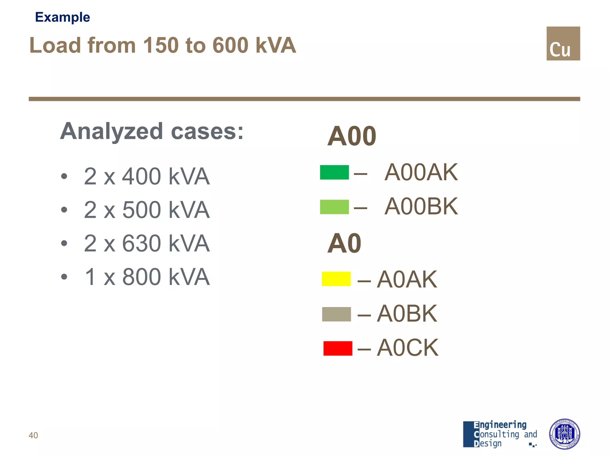 Load from 150 to 600 kVA
Analyzed cases:
• 2 x 400 kVA
• 2 x 500 kVA
• 2 x 630 kVA
• 1 x 800 kVA
40
Example
A00
– A00AK
– A00BK
A0
– A0AK
– A0BK
– A0CK
 