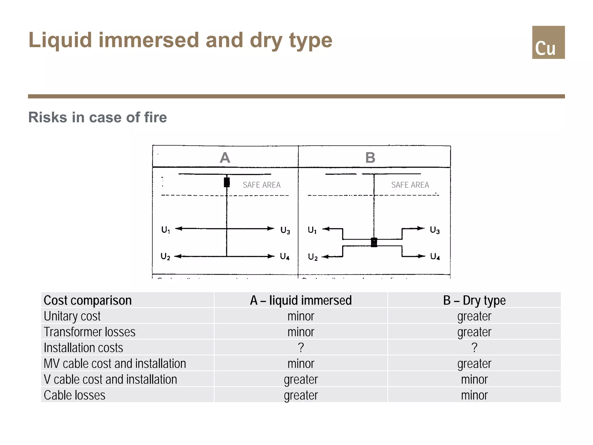 Liquid immersed and dry type
Risks in case of fire
A B
SAFE AREA SAFE AREA
Cost comparison A – liquid immersed B – Dry type
Unitary cost minor greater
Transformer losses minor greater
Installation costs ? ?
MV cable cost and installation minor greater
V cable cost and installation greater minor
Cable losses greater minor
 