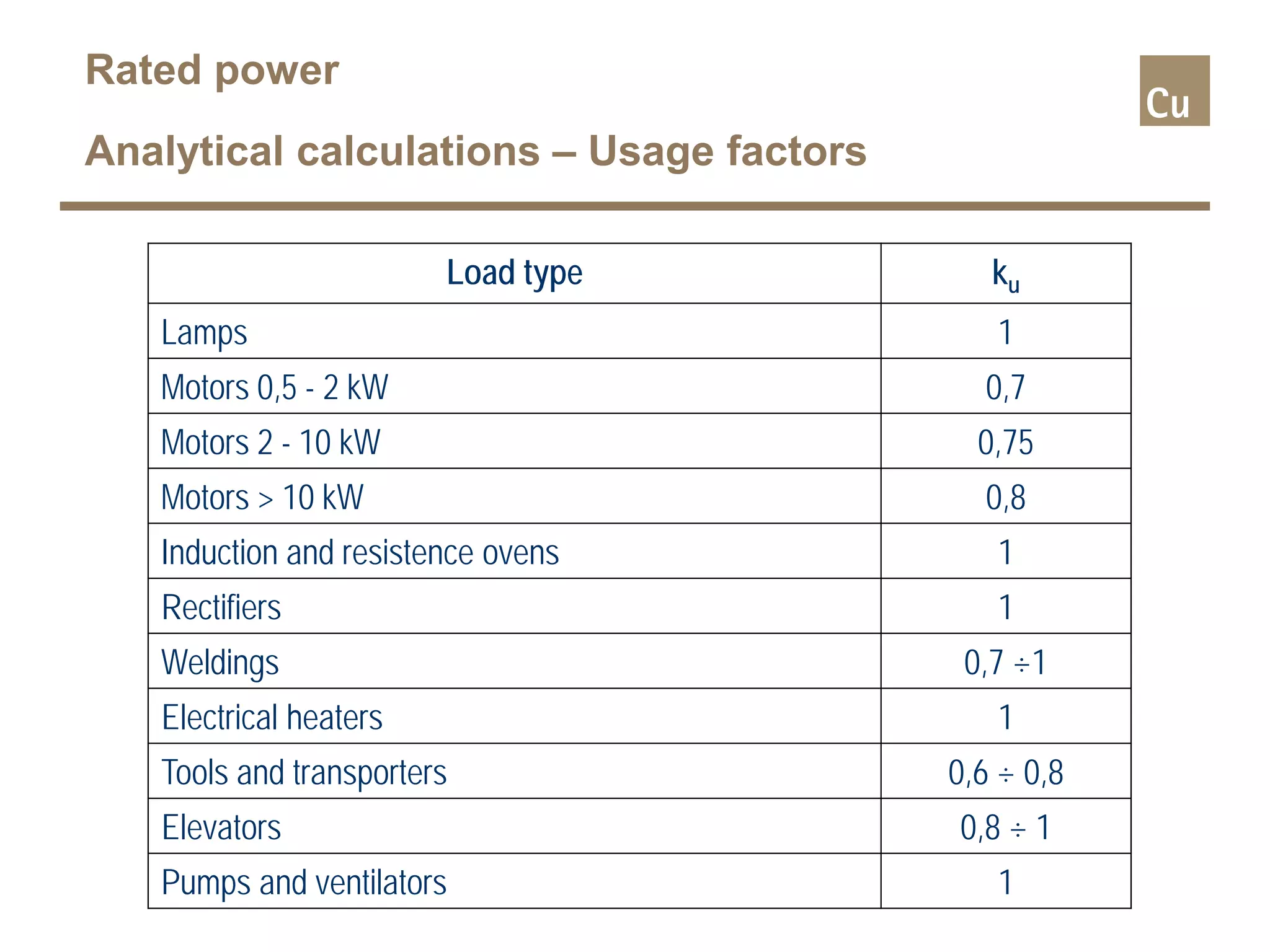Load type ku
Lamps 1
Motors 0,5 - 2 kW 0,7
Motors 2 - 10 kW 0,75
Motors > 10 kW 0,8
Induction and resistence ovens 1
Rectifiers 1
Weldings 0,7 ÷1
Electrical heaters 1
Tools and transporters 0,6 ÷ 0,8
Elevators 0,8 ÷ 1
Pumps and ventilators 1
Rated power
Analytical calculations – Usage factors
 