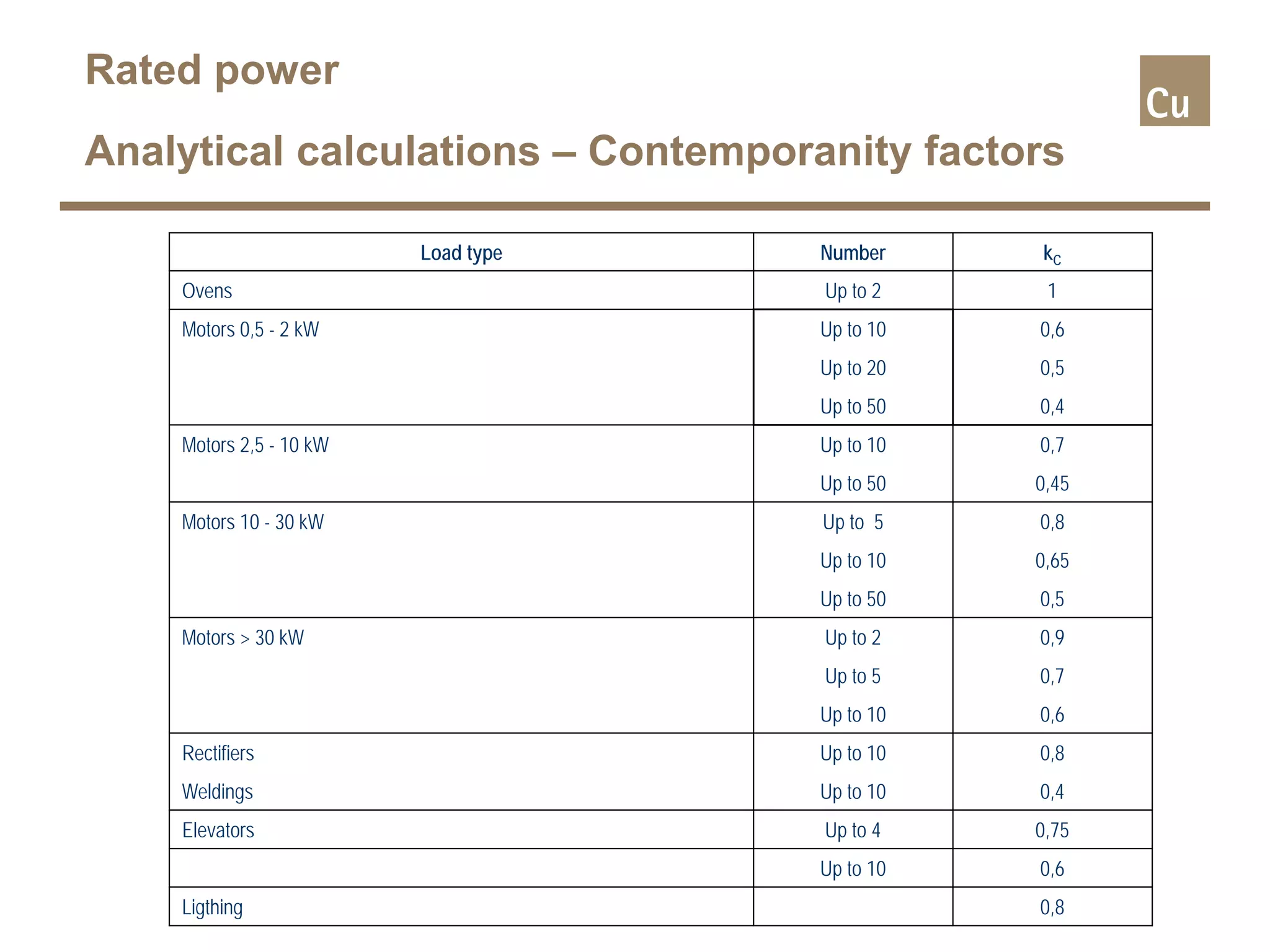 Load type Number kC
Ovens Up to 2 1
Motors 0,5 - 2 kW Up to 10 0,6
Up to 20 0,5
Up to 50 0,4
Motors 2,5 - 10 kW Up to 10 0,7
Up to 50 0,45
Motors 10 - 30 kW Up to 5 0,8
Up to 10 0,65
Up to 50 0,5
Motors > 30 kW Up to 2 0,9
Up to 5 0,7
Up to 10 0,6
Rectifiers Up to 10 0,8
Weldings Up to 10 0,4
Elevators Up to 4 0,75
Up to 10 0,6
Ligthing 0,8
Rated power
Analytical calculations – Contemporanity factors
 