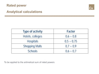 Type of activity Factor
Hotels, colleges 0,6 ÷ 0,8
Hospitals 0,5 ÷ 0,75
Shopping Malls 0,7 ÷ 0,9
Schools 0,6 ÷ 0,7
Rated power
Analytical calculations
To be applied to the aritmetical sum of rated powers
 