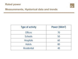 Type of activity Power (VA/m2)
Offices 70
Schools 50
Hospitals 60
Hotels 80
Residential 40
Rated power
Measurements, Hystorical data and trends
 