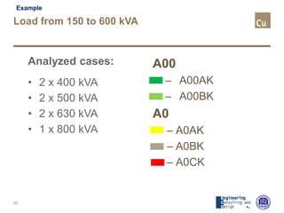 Load from 150 to 600 kVA
Analyzed cases:
• 2 x 400 kVA
• 2 x 500 kVA
• 2 x 630 kVA
• 1 x 800 kVA
40
Example
A00
– A00AK
– A00BK
A0
– A0AK
– A0BK
– A0CK
 