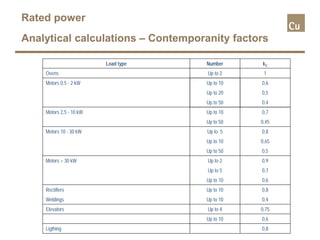 Load type Number kC
Ovens Up to 2 1
Motors 0,5 - 2 kW Up to 10 0,6
Up to 20 0,5
Up to 50 0,4
Motors 2,5 - 10 kW Up to 10 0,7
Up to 50 0,45
Motors 10 - 30 kW Up to 5 0,8
Up to 10 0,65
Up to 50 0,5
Motors > 30 kW Up to 2 0,9
Up to 5 0,7
Up to 10 0,6
Rectifiers Up to 10 0,8
Weldings Up to 10 0,4
Elevators Up to 4 0,75
Up to 10 0,6
Ligthing 0,8
Rated power
Analytical calculations – Contemporanity factors
 