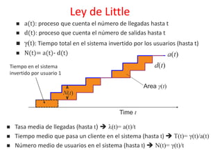 Ley de Little
 a(t): proceso que cuenta el número de llegadas hasta t
 d(t): proceso que cuenta el número de salidas hasta t
 γ(t): Tiempo total en el sistema invertido por los usuarios (hasta t)
 N(t)= a(t)- d(t)
N(t)
a(t)
Time t
Area γ(t)
 Tasa media de llegadas (hasta t)  λ(t)= a(t)/t
 Tiempo medio que pasa un cliente en el sistema (hasta t)  T(t)= γ(t)/a(t)
 Número medio de usuarios en el sistema (hasta t)  N(t)= γ(t)/t
d(t)Tiempo en el sistema
invertido por usuario 1
 