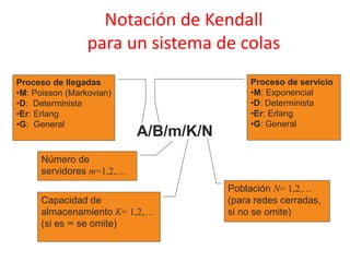 Notación de Kendall
para un sistema de colas
A/B/m/K/N
Proceso de llegadas
•M: Poisson (Markovian)
•D: Determinista
•Er: Erlang
•G: General
Proceso de servicio
•M: Exponencial
•D: Determinista
•Er: Erlang
•G: General
Número de
servidores m=1,2,…
Capacidad de
almacenamiento K= 1,2,…
(si es ∞ se omite)
Población N= 1,2,…
(para redes cerradas,
si no se omite)
 