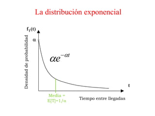 La distribución exponencial
Tiempo entre llegadas
Media =
E[T]=1/
Densidaddeprobabilidad
t
fT(t)

t
e 
 
 