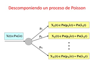 Descomponiendo un proceso de Poisson
X(t)Po(t)
)t(Po)tp(Po)t(X 111 
)t(Po)tp(Po)t(X 222 
)t(Po)tp(Po)t(X NNN 
p1
p2
pN 
 