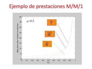 Ejemplo de prestaciones M/M/1
0 0.1 0.2 0.3 0.4 0.5 0.6 0.7 0.8 0.9 1
0
5
10
15
20
25
30
35
40
rho
Delay(timeunits)/Numberofcustomers
μ=0.5
𝑁
𝑊
𝑇
 