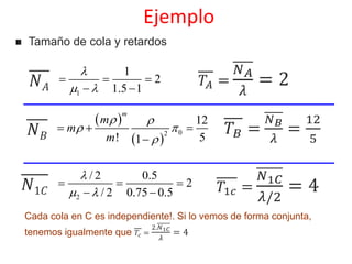 Ejemplo
 Tamaño de cola y retardos
 
1
1
2
1.5 1
AE X

 
  
 
Cada cola en C es independiente!. Si lo vemos de forma conjunta,
tenemos igualmente que 𝑇𝑐 =
2.𝑁1𝐶
𝜆
= 4
 
 
 
02
12
! 51
m
B
m
E mX
m
 
 

  

 1
2
/ 2 0.5
2
/ 2 0.75 0.5
CE X

 
  
 
𝑁 𝐴
𝑁 𝐵
𝑁1𝐶
𝑇𝐴 =
𝑁 𝐴
𝜆
= 2
𝑇𝐵 =
𝑁 𝐵
𝜆
=
12
5
𝑇1𝑐 =
𝑁1𝐶
𝜆/2
= 4
 