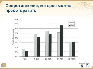 Сопротивление, которое можно
предотвратить

13

 