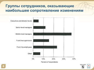 Группы сотрудников, оказывающие
наибольшее сопротивление изменениям

6

 