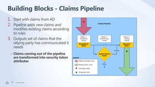 ©2019 FireEye©2019 FireEye
1. Start with claims from AD
2. Pipeline adds new claims and
modifies existing claims according...