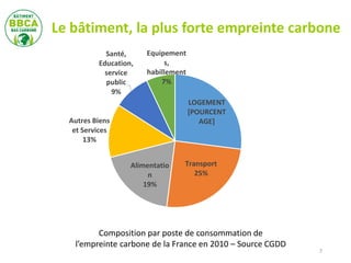 Le bâtiment, la plus forte empreinte carbone
7
LOGEMENT
[POURCENT
AGE]
Transport
25%
Alimentatio
n
19%
Autres Biens
et Services
13%
Santé,
Education,
service
public
9%
Equipement
s,
habillement
7%
Composition par poste de consommation de
l’empreinte carbone de la France en 2010 – Source CGDD
 