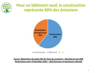 Source: Répartition du poids CO2 de l’acte de construire : Résultat du test HQE
Performance pour l’échantillon 2012 – 2013 bureaux et logements collectifs
Pour un bâtiment neuf, la construction
représente 60% des émissions
8
Construction Bâtiment
Exploitation
(énergie/eau)
40% Construction
60%
 