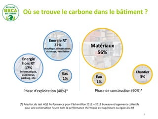 Où se trouve le carbone dans le bâtiment ?
9
Energie RT
22%
chauffage, climatisation,
éclairage, ventilation
Eau
1%
Phase de construction (60%)*Phase d’exploitation (40%)*
(*) Résultat du test HQE Performance pour l’échantillon 2012 – 2013 bureaux et logements collectifs
pour une construction neuve dont la performance thermique est supérieure ou égale à la RT
Matériaux
56%
Chantier
3%Eau
1%
Energie
hors RT
17%
informatique,
ascenseur,
parking, etc.
 