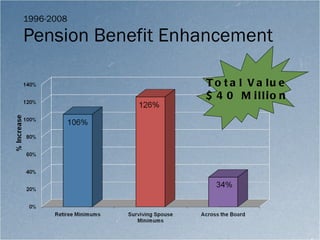 1996-2008 Pension Benefit Enhancement Total Value $40 Million 