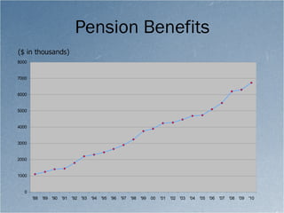 Pension Benefits 