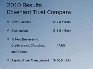2010 Results Covenant Trust Company New Business $17.8 million Distributions $  8.6 million % New Business to  Conferences, Churches,   47.9% and Camps Assets Under Management $436.5 million 