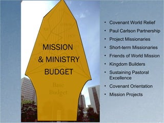 Base Budget Covenant World Relief Paul Carlson Partnership Project Missionaries Short-term Missionaries Friends of World Mission Kingdom Builders Sustaining Pastoral Excellence Covenant Orientation Mission Projects PCP CWR PMs STMs KB FOWM CO SPE MPs MISSION  & MINISTRY BUDGET 