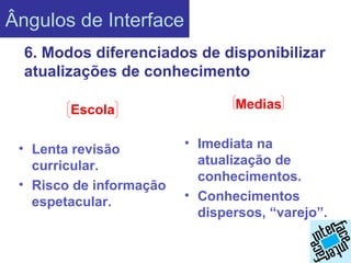 Ângulos de Interface
  6. Modos diferenciados de disponibilizar
  atualizações de conhecimento

        Escola                  Medias


 • Lenta revisão         • Imediata na
   curricular.             atualização de
                           conhecimentos.
 • Risco de informação
   espetacular.          • Conhecimentos
                           dispersos, “varejo”.
 