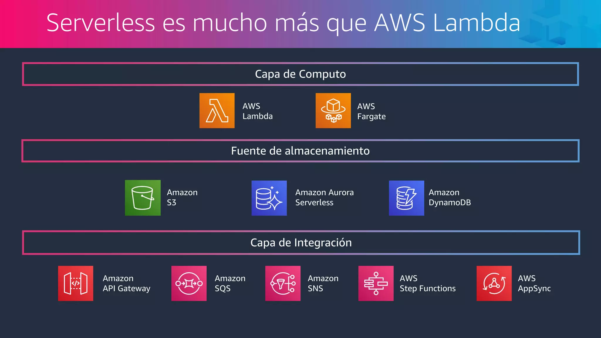 Capa de Computo
AWS
Fargate
AWS
Lambda
Fuente de almacenamiento
Amazon
S3
Amazon Aurora
Serverless
Amazon
DynamoDB
Capa de Integración
Amazon
API Gateway
Amazon
SQS
Amazon
SNS
AWS
Step Functions
AWS
AppSync
 