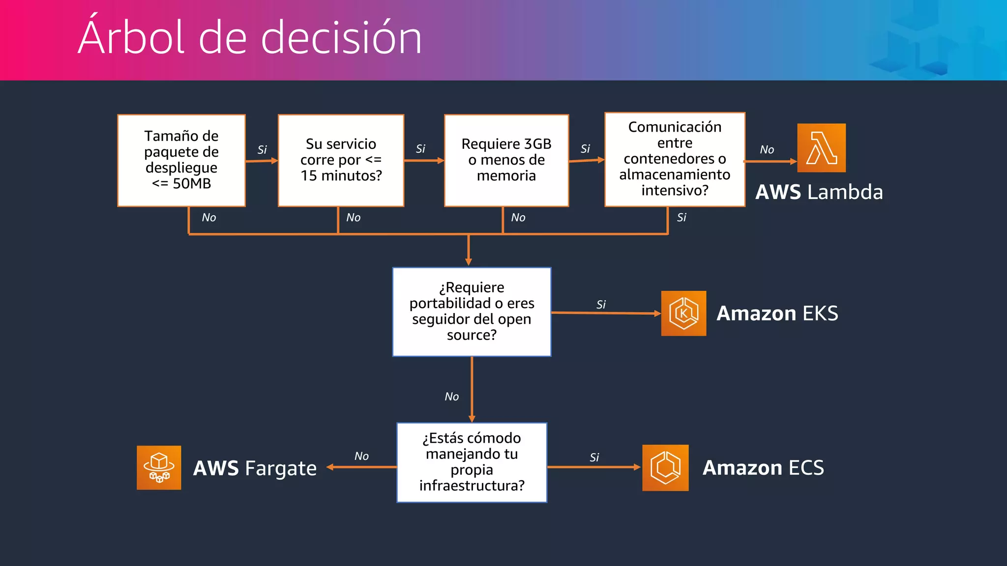 SiNo NoNo
Si Requiere 3GB
o menos de
memoria
Si
Comunicación
entre
contenedores o
almacenamiento
intensivo?
¿Requiere
portabilidad o eres
seguidor del open
source?
¿Estás cómodo
manejando tu
propia
infraestructura?
No
Tamaño de
paquete de
despliegue
<= 50MB
Si Su servicio
corre por <=
15 minutos?
Árbol de decisión
No
AWS Lambda
Amazon EKS
Si
Amazon ECSAWS Fargate
SiNo
 