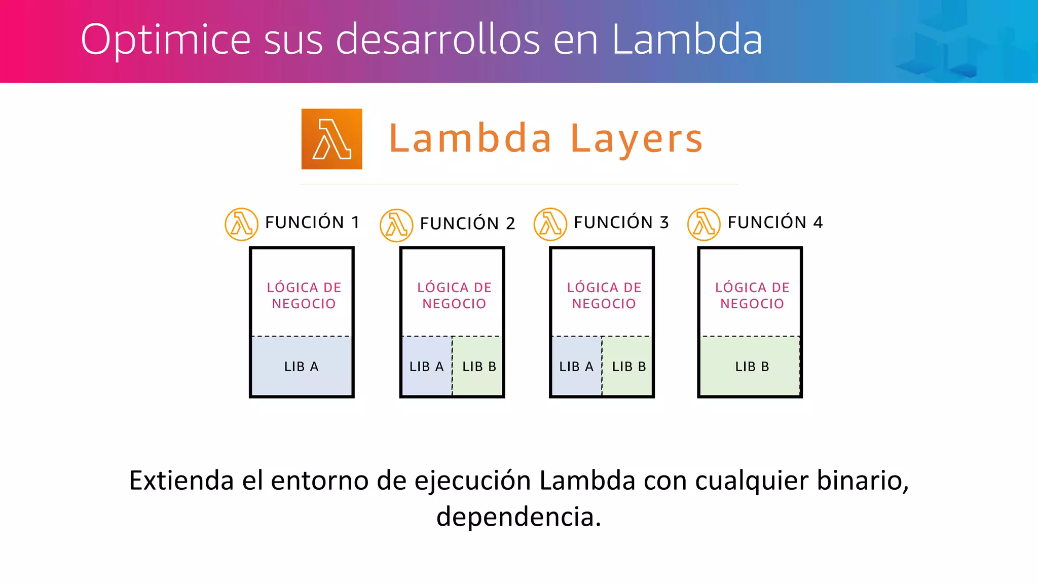 LÓGICA DE
NEGOCIO
LIB A
FUNCIÓN 1
LÓGICA DE
NEGOCIO
LIB A LIB B
LÓGICA DE
NEGOCIO
LIB A LIB B
LÓGICA DE
NEGOCIO
LIB B
Optimice sus desarrollos en Lambda
FUNCIÓN 2 FUNCIÓN 3 FUNCIÓN 4
Extienda el entorno de ejecución Lambda con cualquier binario,
dependencia.
Lambda Layers
 