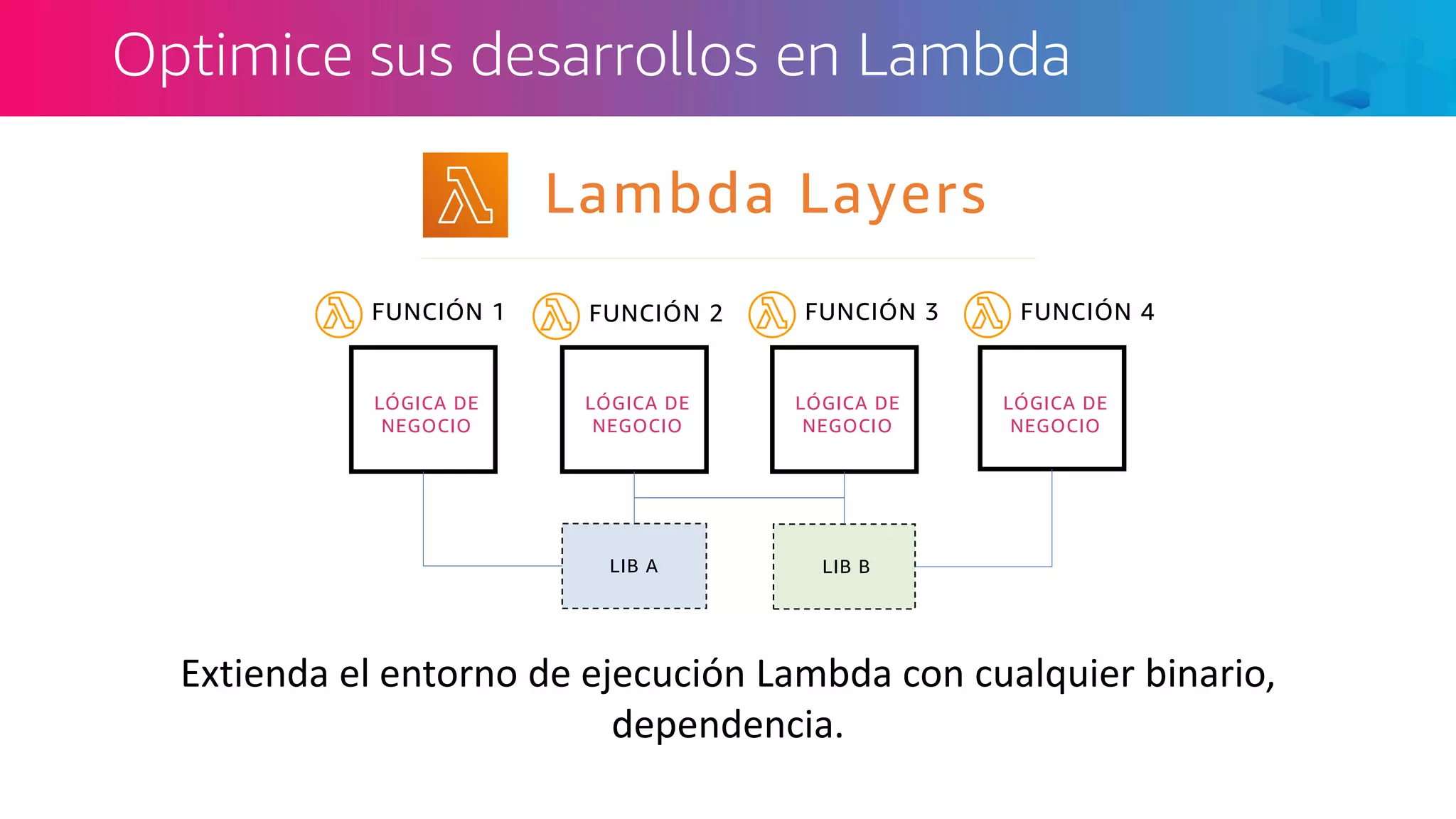 LÓGICA DE
NEGOCIO
LIB A
FUNCIÓN 1
LÓGICA DE
NEGOCIO
LÓGICA DE
NEGOCIO
LÓGICA DE
NEGOCIO
LIB B
Optimice sus desarrollos en Lambda
Extienda el entorno de ejecución Lambda con cualquier binario,
dependencia.
FUNCIÓN 2 FUNCIÓN 3 FUNCIÓN 4
Lambda Layers
 