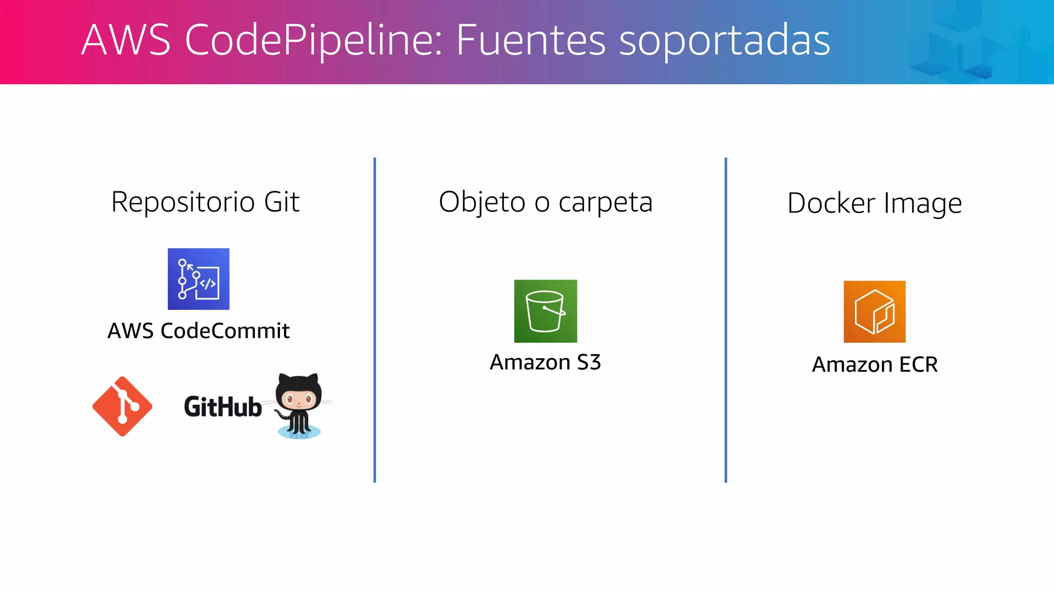 AWS CodePipeline: Fuentes soportadas
Repositorio Git Objeto o carpeta Docker Image
Amazon ECRAmazon S3
AWS CodeCommit
 
