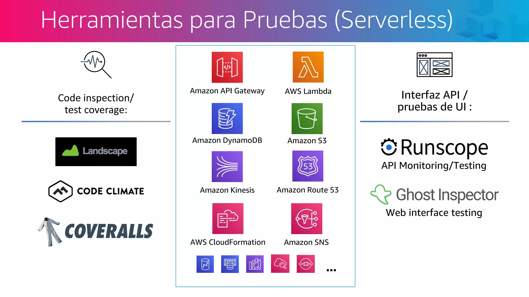 Herramientas para Pruebas (Serverless)
Code inspection/
test coverage:
Mocking/
stubbing tools:
Interfaz API /
pruebas de UI :
API Monitoring/Testing
Web interface testing
Amazon API Gateway
Amazon Kinesis
Amazon DynamoDB Amazon S3
AWS Lambda
Amazon SNS
Amazon Route 53
AWS CloudFormation
…
 