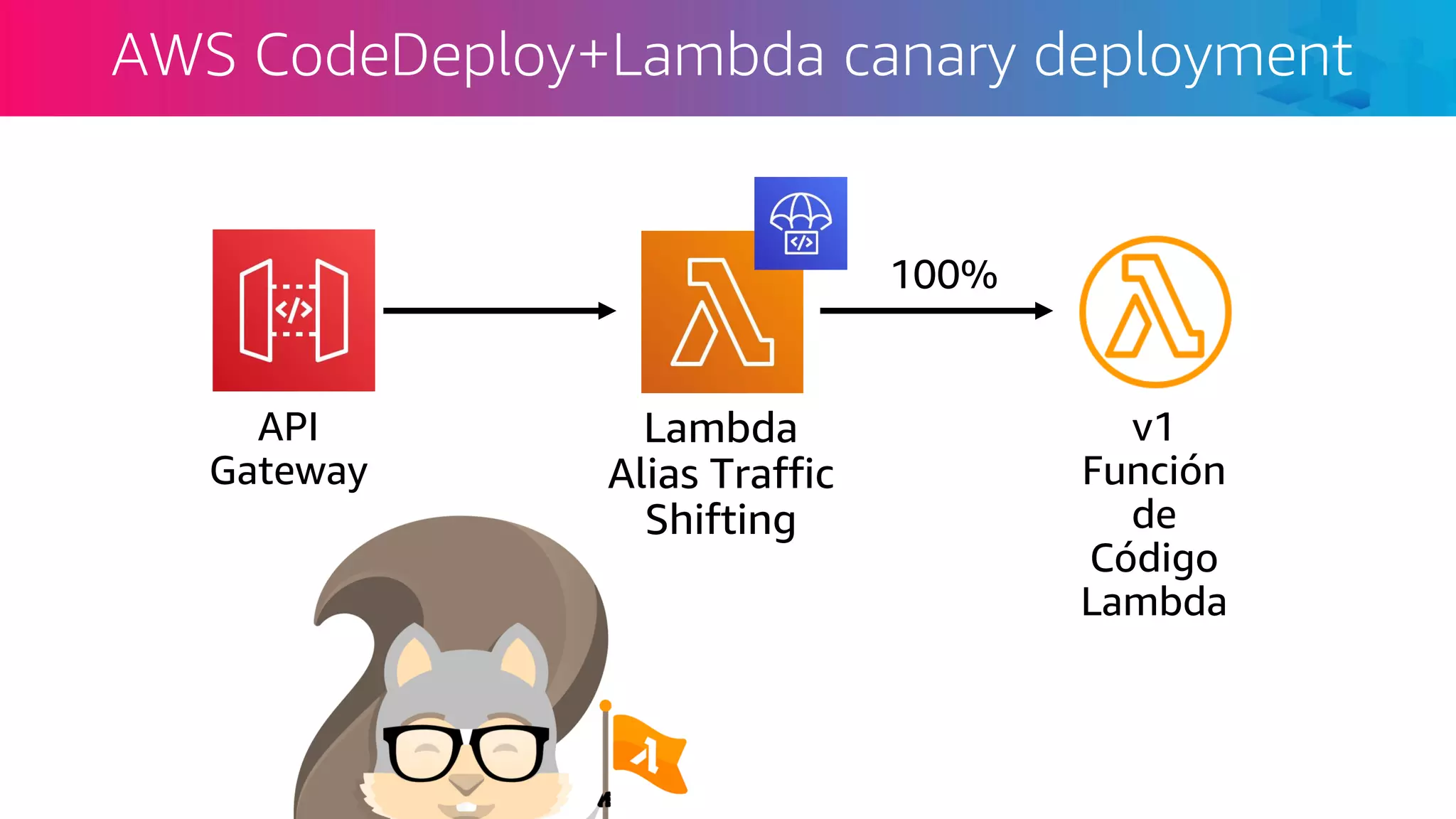 API
Gateway
Lambda
Alias Traffic
Shifting
v1
Función
de
Código
Lambda
100%
AWS CodeDeploy+Lambda canary deployment
 