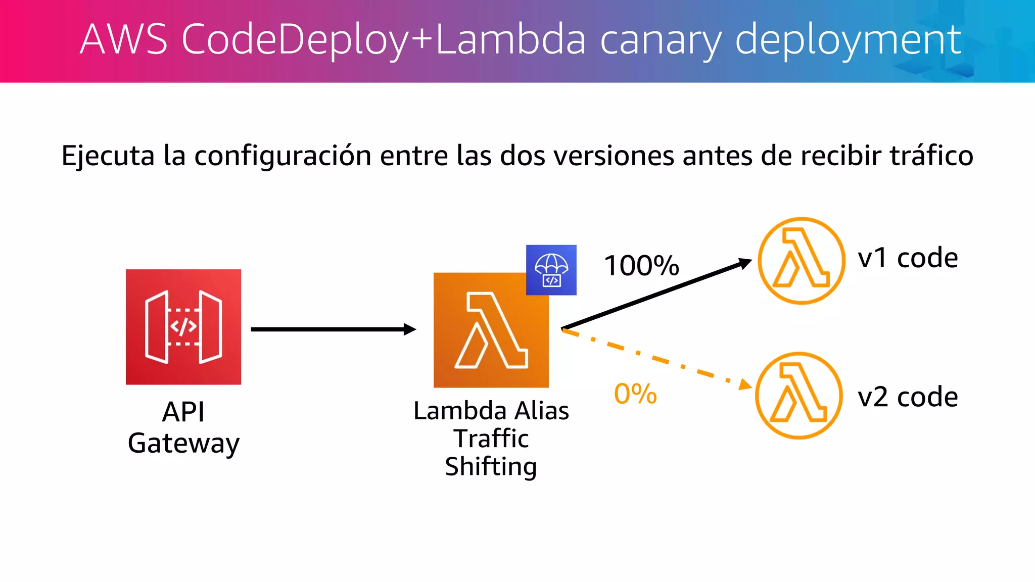 API
Gateway
Lambda Alias
Traffic
Shifting
v1 code100%
v2 code0%
Ejecuta la configuración entre las dos versiones antes de recibir tráfico
AWS CodeDeploy+Lambda canary deployment
 