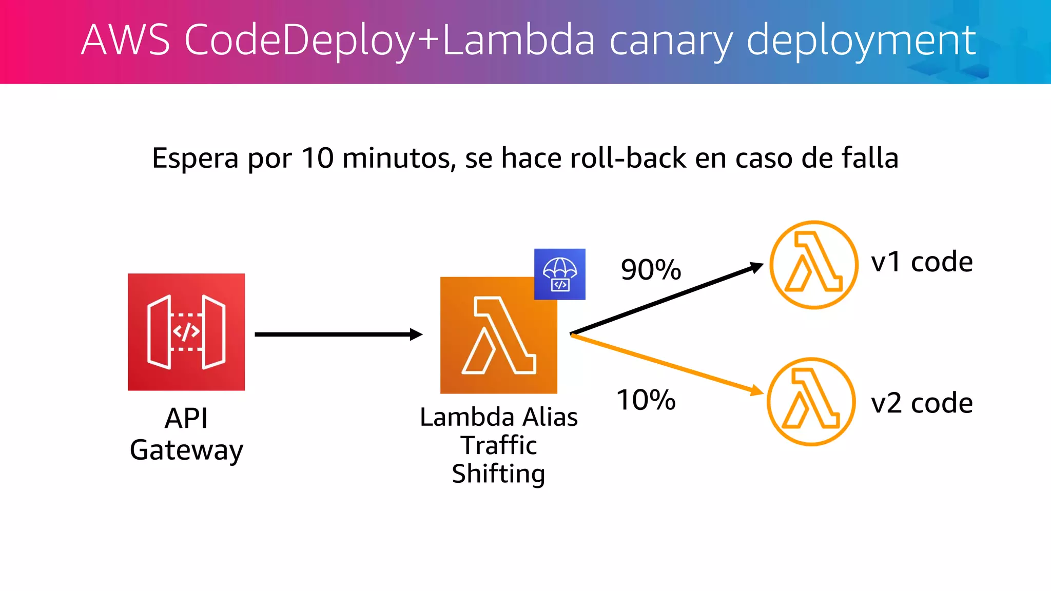 API
Gateway
v1 code90%
Espera por 10 minutos, se hace roll-back en caso de falla
v2 code10%
Lambda Alias
Traffic
Shifting
AWS CodeDeploy+Lambda canary deployment
 