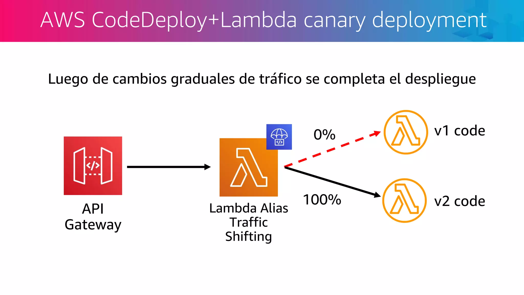 API
Gateway
v1 code0%
v2 code100%
Luego de cambios graduales de tráfico se completa el despliegue
Lambda Alias
Traffic
Shifting
AWS CodeDeploy+Lambda canary deployment
 