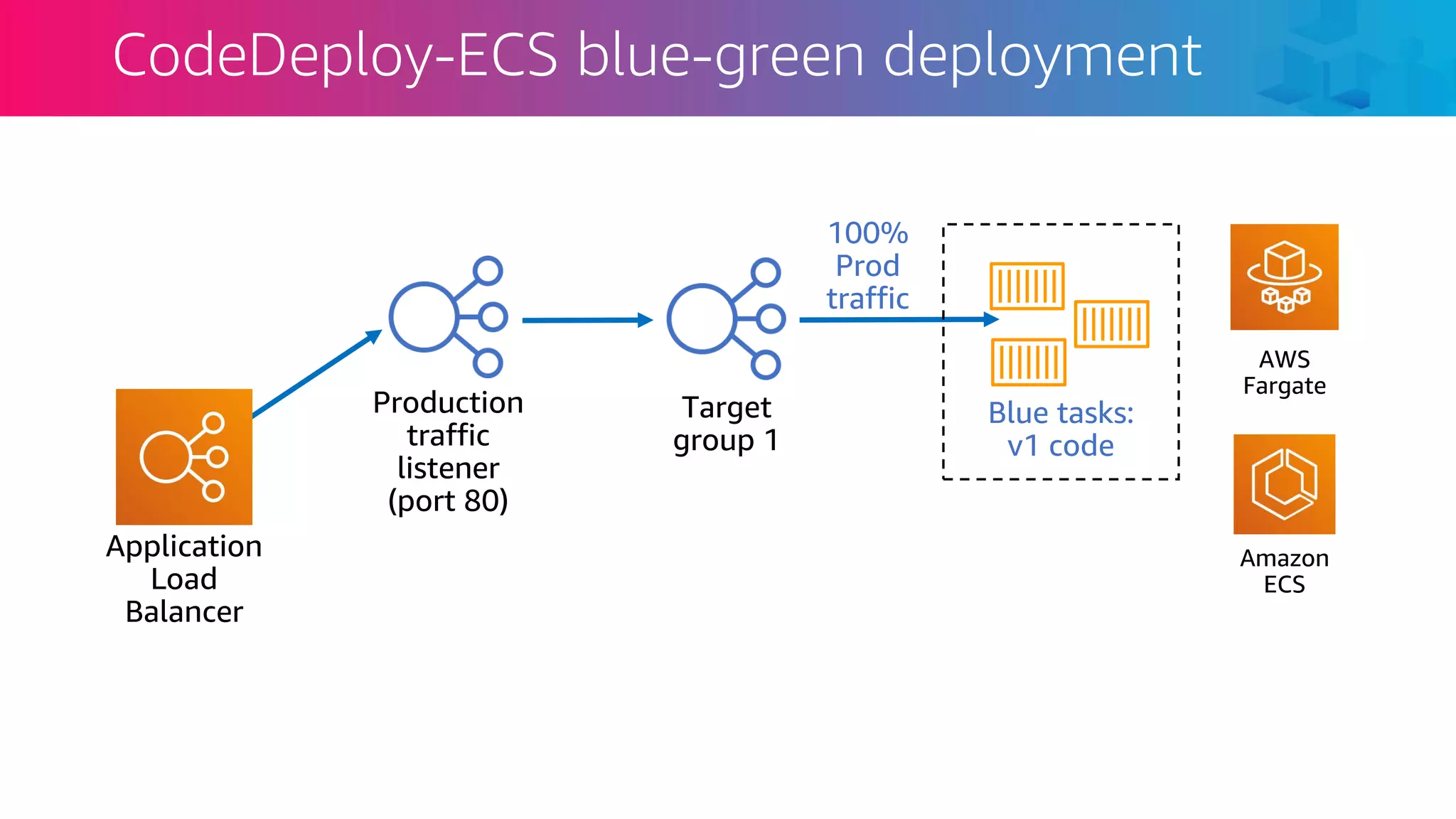 CodeDeploy-ECS blue-green deployment
Application
Load
Balancer
Production
traffic
listener
(port 80)
Target
group 1
Blue tasks:
v1 code
100%
Prod
traffic
AWS
Fargate
Amazon
ECS
 