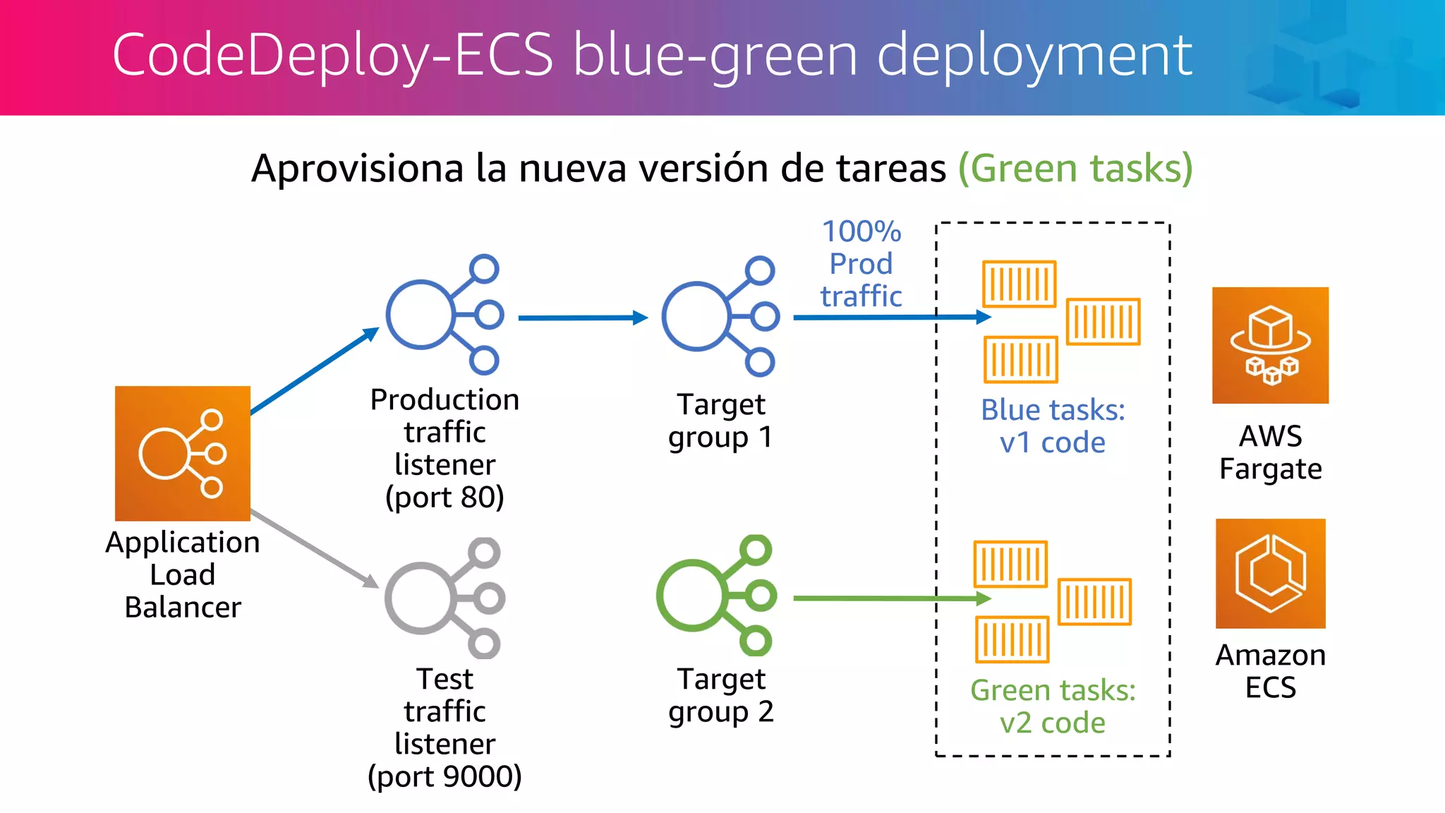 CodeDeploy-ECS blue-green deployment
Application
Load
Balancer
Test
traffic
listener
(port 9000)
Production
traffic
listener
(port 80)
Target
group 2
Target
group 1
Blue tasks:
v1 code
Green tasks:
v2 code
100%
Prod
traffic
Aprovisiona la nueva versión de tareas (Green tasks)
AWS
Fargate
Amazon
ECS
 