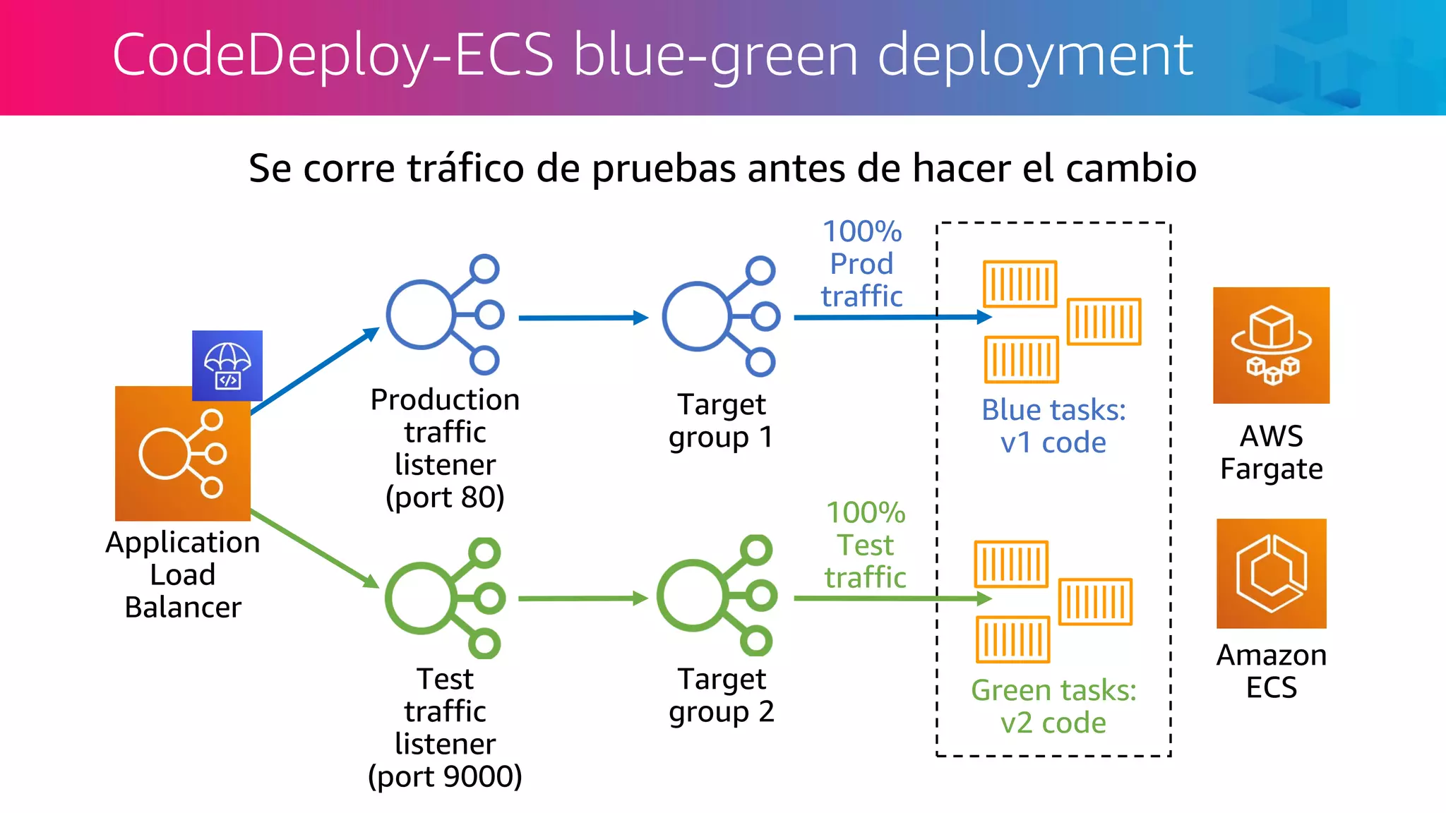 CodeDeploy-ECS blue-green deployment
Application
Load
Balancer
Test
traffic
listener
(port 9000)
Production
traffic
listener
(port 80)
Target
group 2
Target
group 1
Blue tasks:
v1 code
Green tasks:
v2 code
100%
Test
traffic
100%
Prod
traffic
Se corre tráfico de pruebas antes de hacer el cambio
AWS
Fargate
Amazon
ECS
 