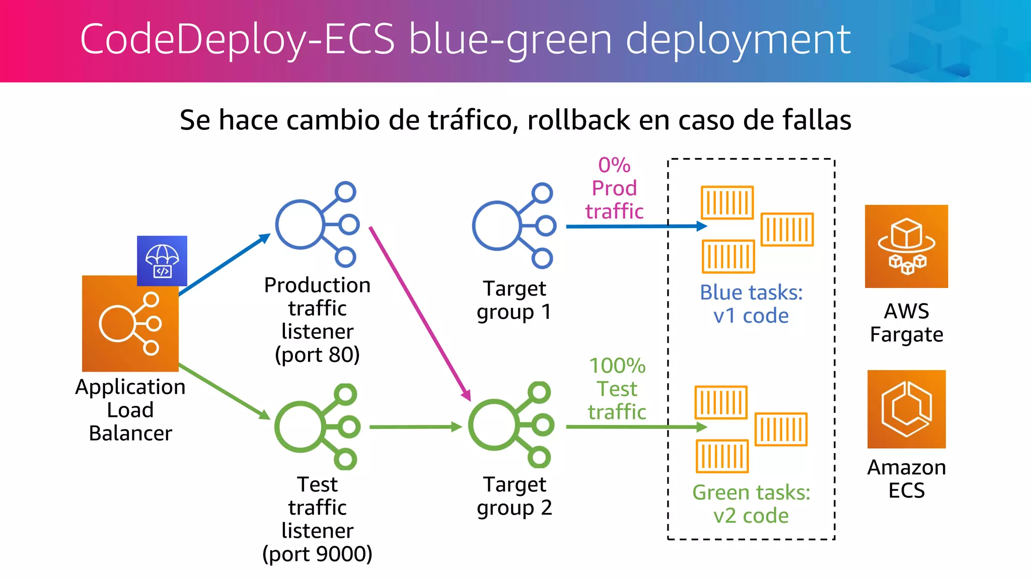 CodeDeploy-ECS blue-green deployment
Application
Load
Balancer
Test
traffic
listener
(port 9000)
Production
traffic
listener
(port 80)
Target
group 2
Target
group 1
Blue tasks:
v1 code
Green tasks:
v2 code
100%
Test
traffic
0%
Prod
traffic
Se hace cambio de tráfico, rollback en caso de fallas
AWS
Fargate
Amazon
ECS
 