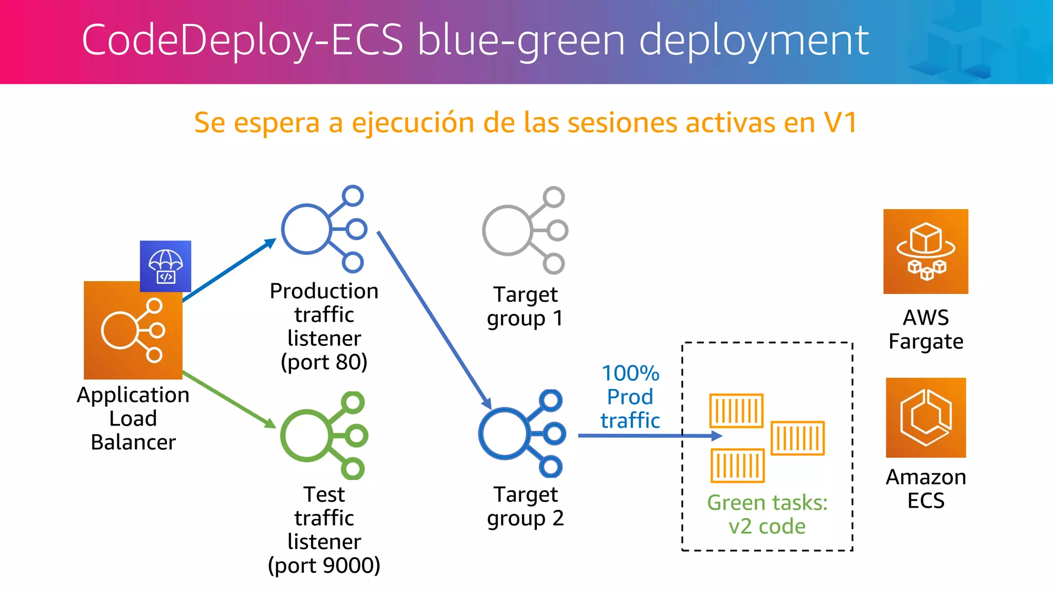 CodeDeploy-ECS blue-green deployment
Application
Load
Balancer
Test
traffic
listener
(port 9000)
Production
traffic
listener
(port 80)
Target
group 2
Target
group 1
Green tasks:
v2 code
100%
Prod
traffic
Se espera a ejecución de las sesiones activas en V1
AWS
Fargate
Amazon
ECS
 