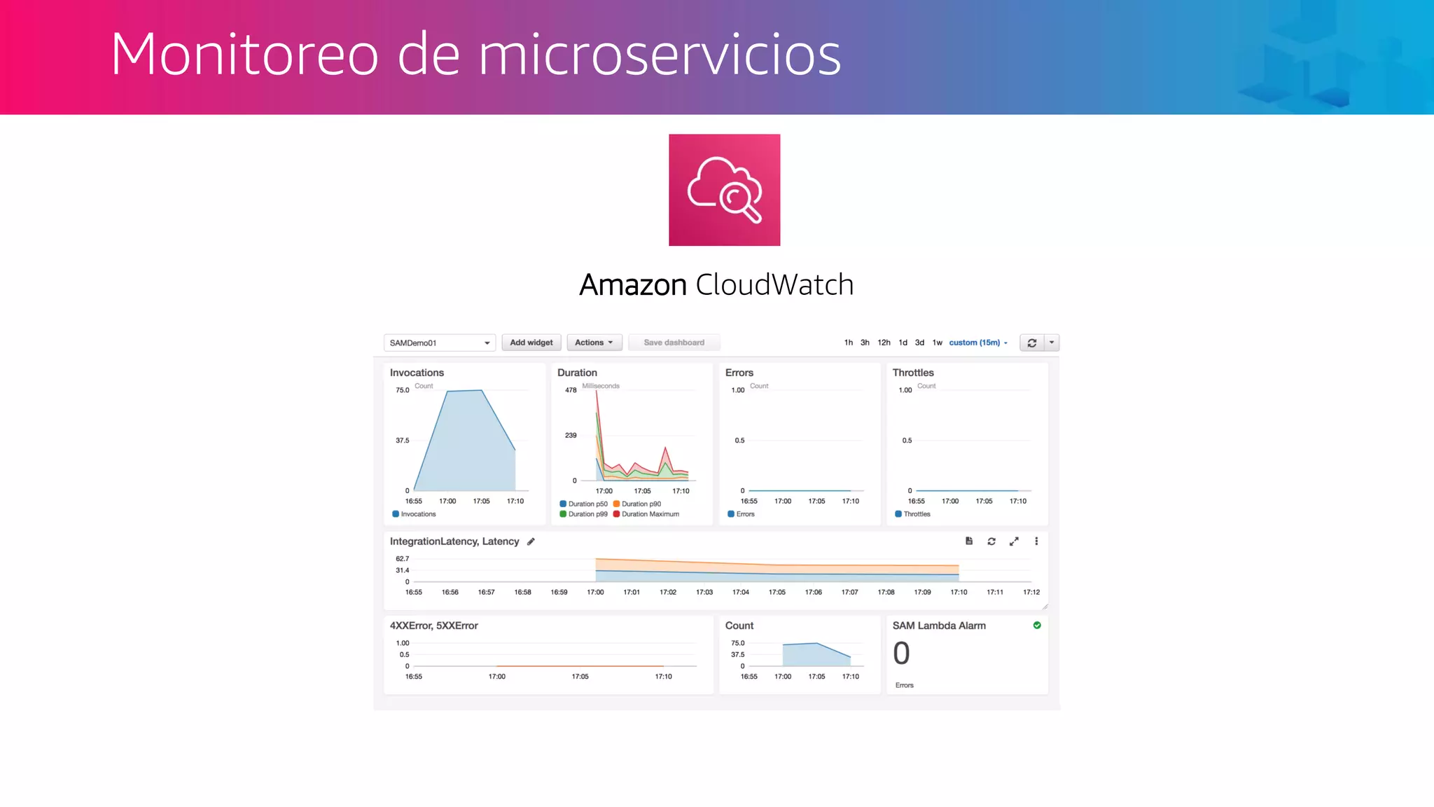 Monitoreo de microservicios
Amazon CloudWatch
 