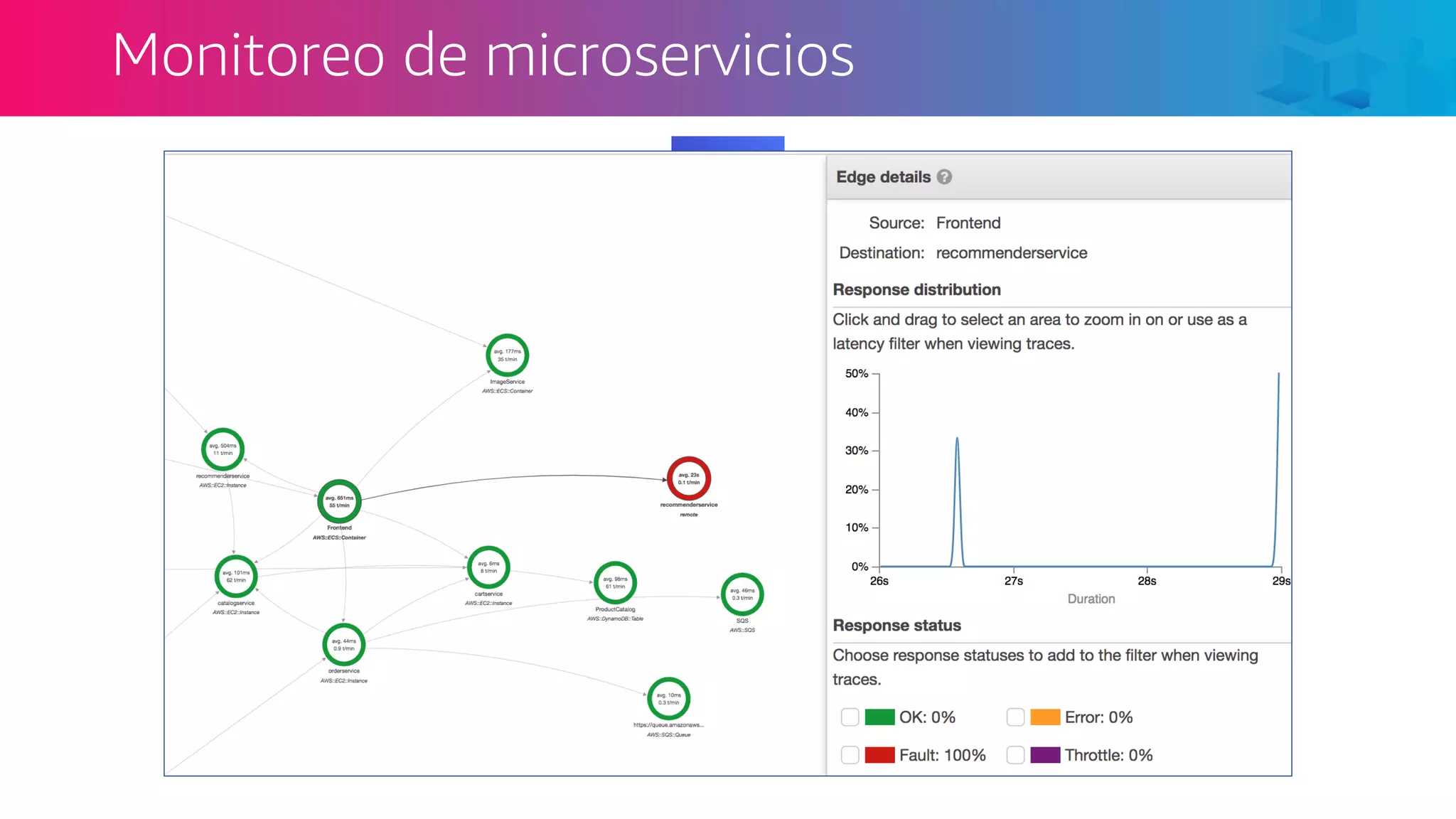 Monitoreo de microservicios
AWS X-Ray
 