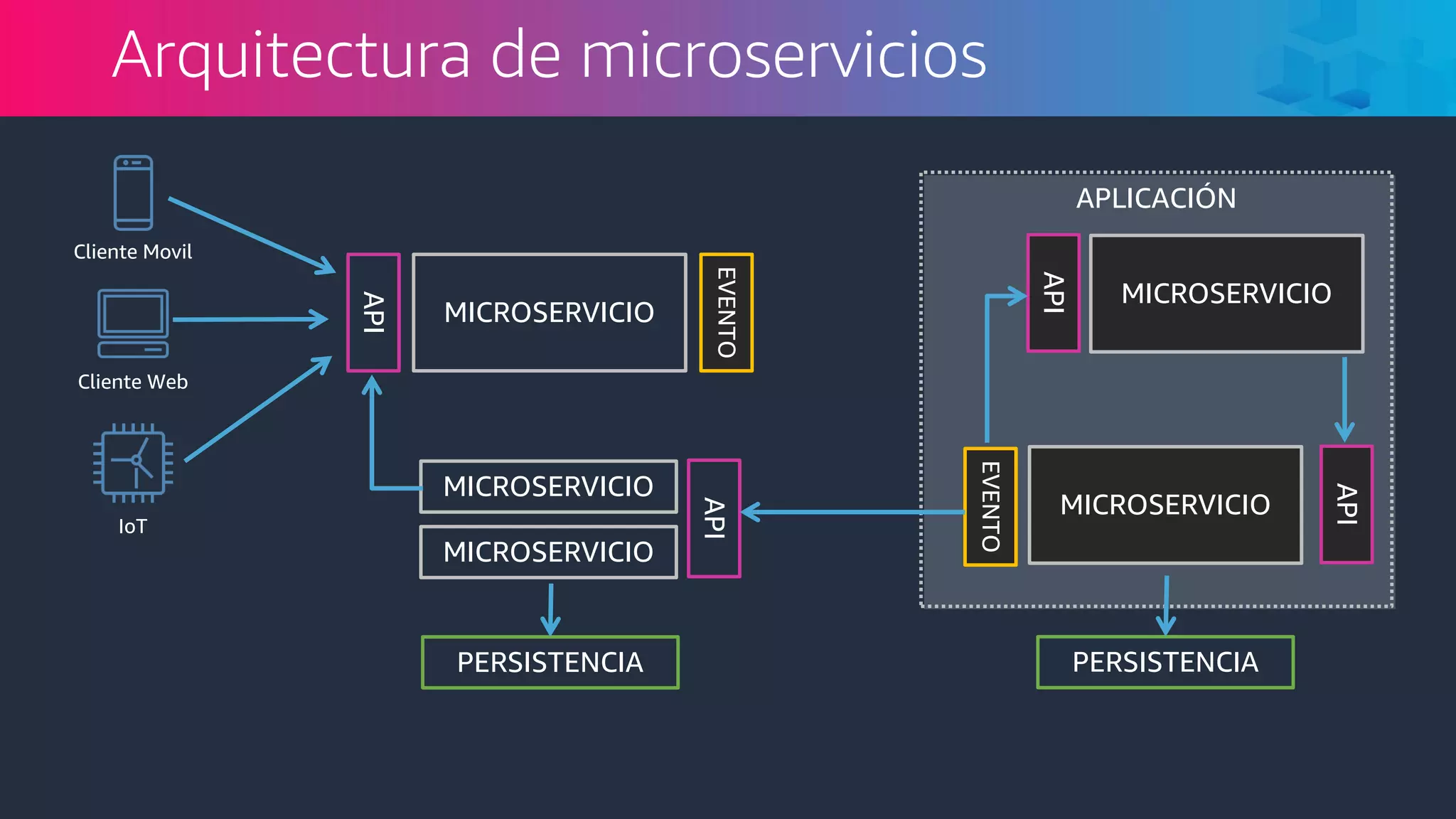 MICROSERVICIO
API
API
MICROSERVICIO
MICROSERVICIO
EVENTO
API
MICROSERVICIO
EVENTO
API
MICROSERVICIO
APLICACIÓN
Cliente Movil
Cliente Web
IoT
PERSISTENCIA PERSISTENCIA
Arquitectura de microservicios
 