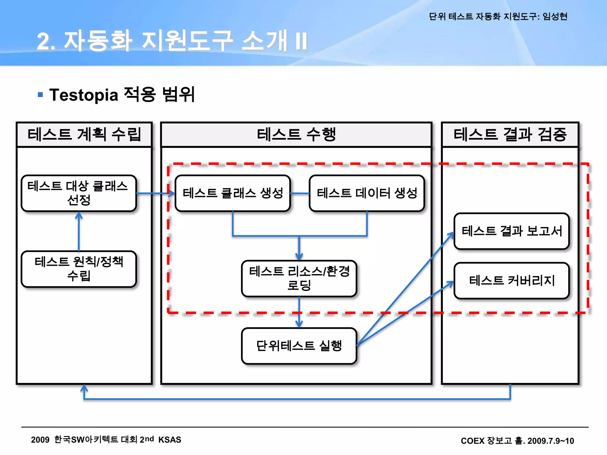 접근3 : 현장의 눈높이4. 나오는 말시사점/ 지향점요구정의인수테스트분석/아키텍처시스템테스트통합테스트설계개발단위테스트
