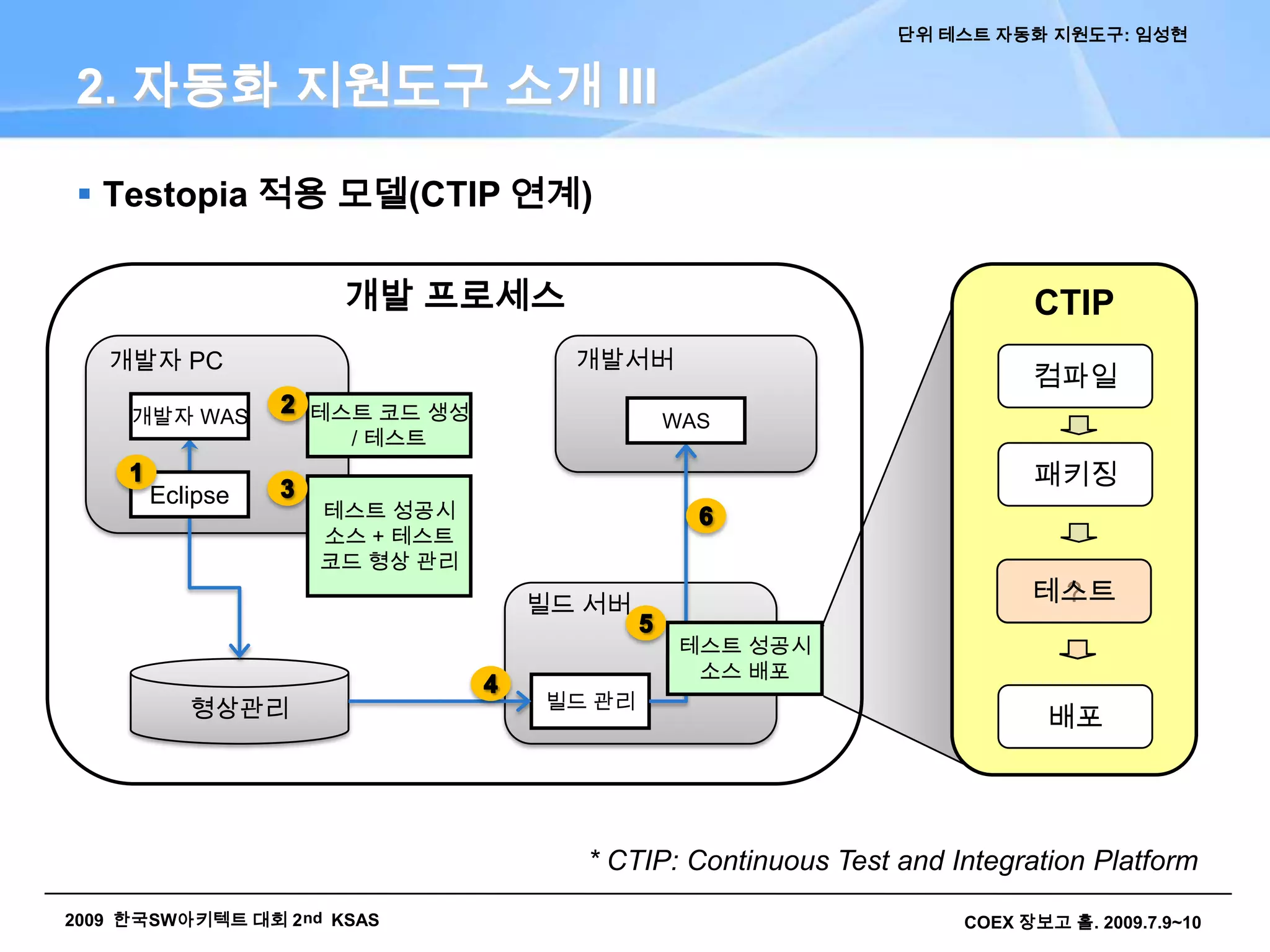 1. 들어가는 말 – 단위테스트란?개발자가 의도한 대로 특정 코드 조각(unit)이 동작하는지 증명하기 위해 수행하는 테스트 