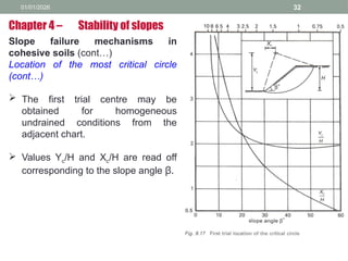 01/01/2026 32
Slope failure mechanisms in
cohesive soils (cont…)
Location of the most critical circle
(cont…)
 The first trial centre may be
obtained for homogeneous
undrained conditions from the
adjacent chart.
 Values Yc/H and Xc/H are read off
corresponding to the slope angle β.
Chapter 4 – Stability of slopes
 