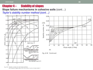 01/01/2026 35
Chapter 4 – Stability of slopes
Slope failure mechanisms in cohesive soils (cont…)
Taylor’s stability number method (cont…)
 