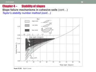01/01/2026 36
Chapter 4 – Stability of slopes
Slope failure mechanisms in cohesive soils (cont…)
Taylor’s stability number method (cont…)
 